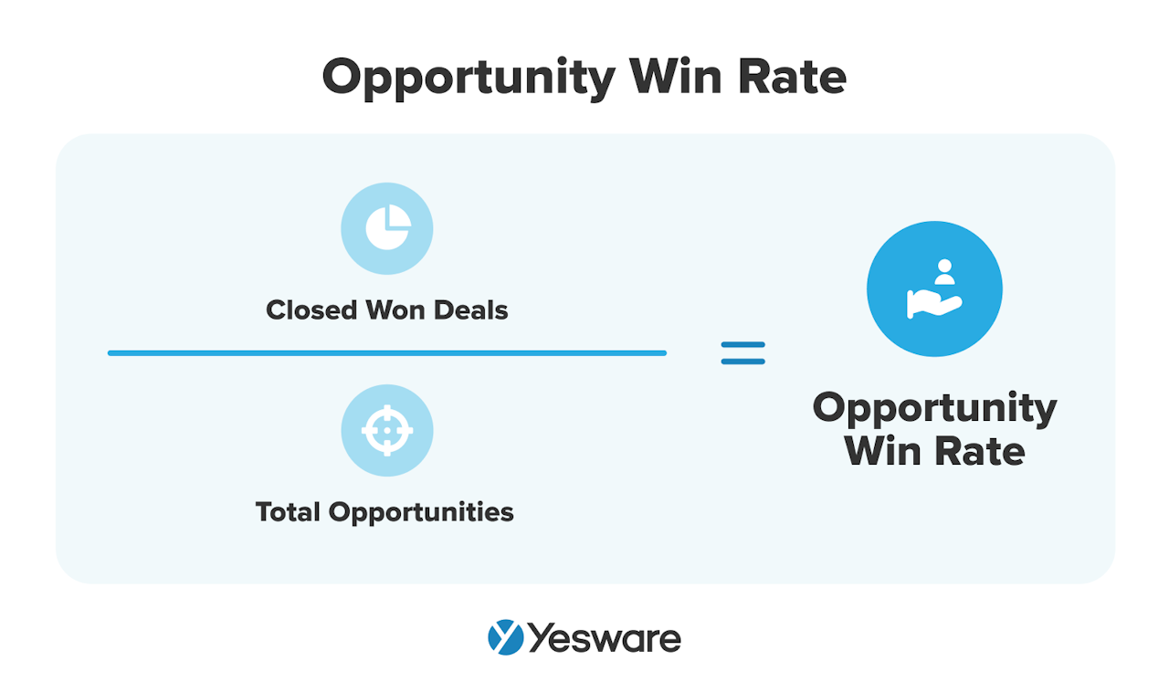 Sales Metrics: Opportunity Win Rate