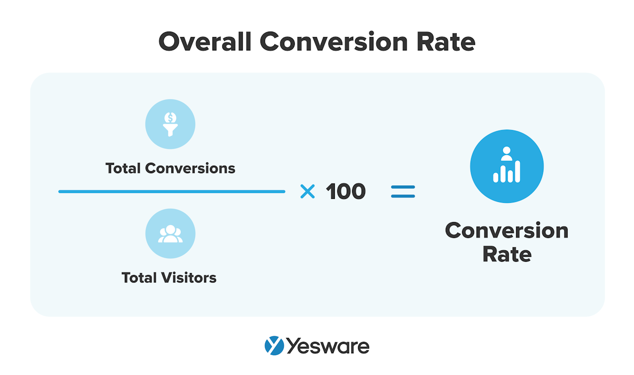 Sales Metrics: Overall Conversion Rate