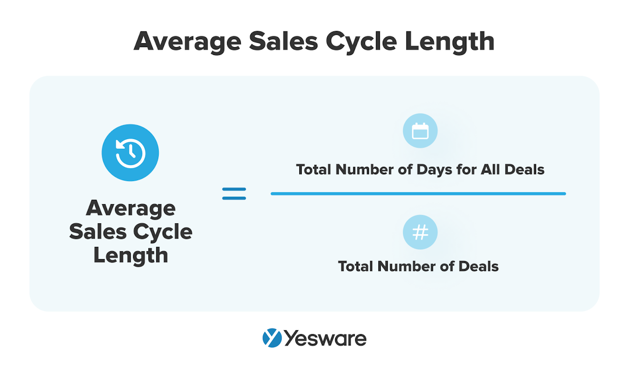 sales velocity: average sales cycle length