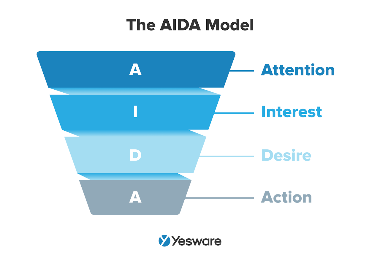 b2b sales funnel model: The AIDA Model