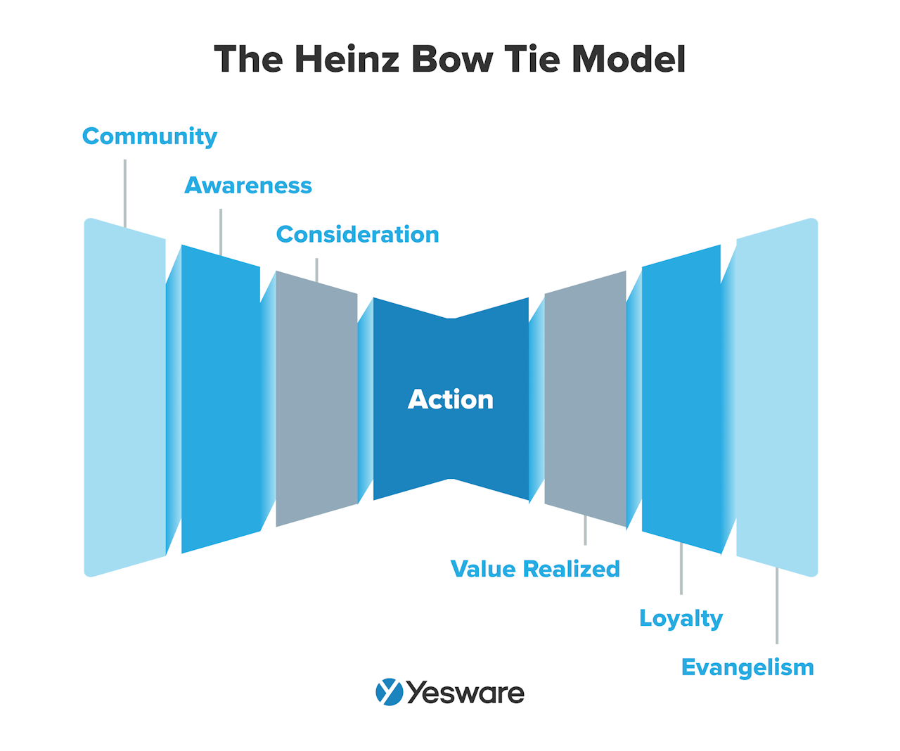 b2b sales funnel model: The Heinz Bowtie Model