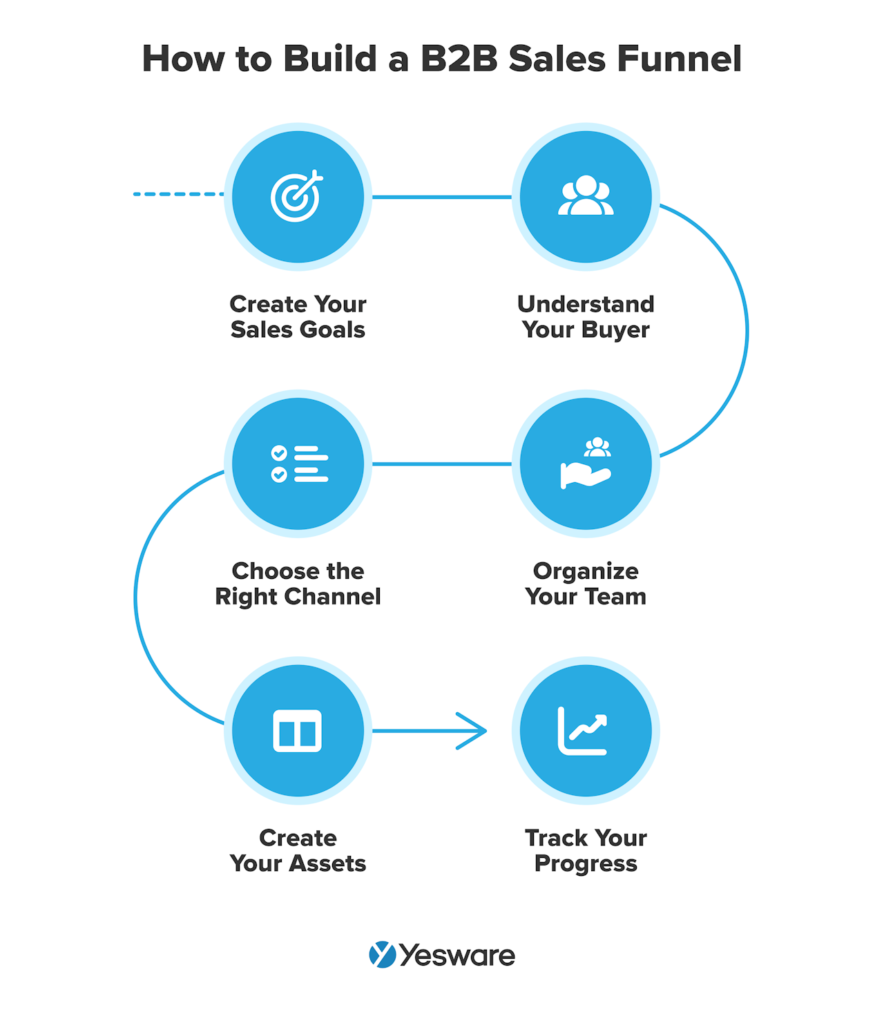 how to build a B2B sales funnel