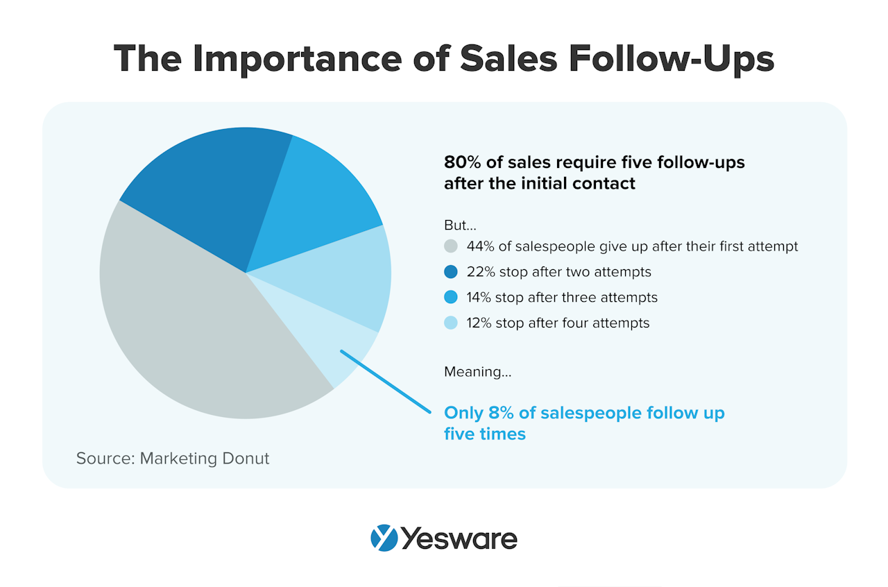 b2b sales funnel best practices: follow-up emails