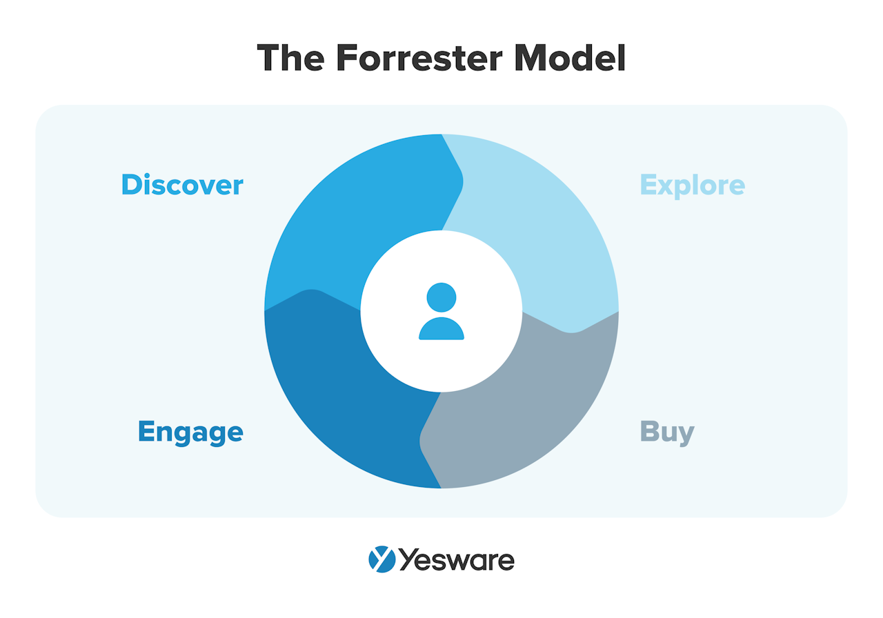 b2b sales funnel model: The Forrester Model