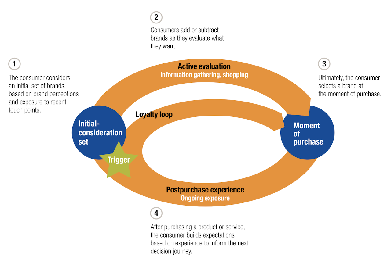 b2b sales funnel model: The McKinsey's Loyalty Loop