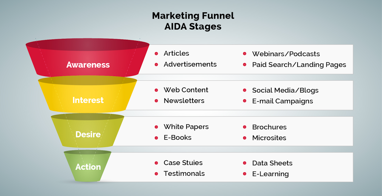 marketing funnel AIDA stages