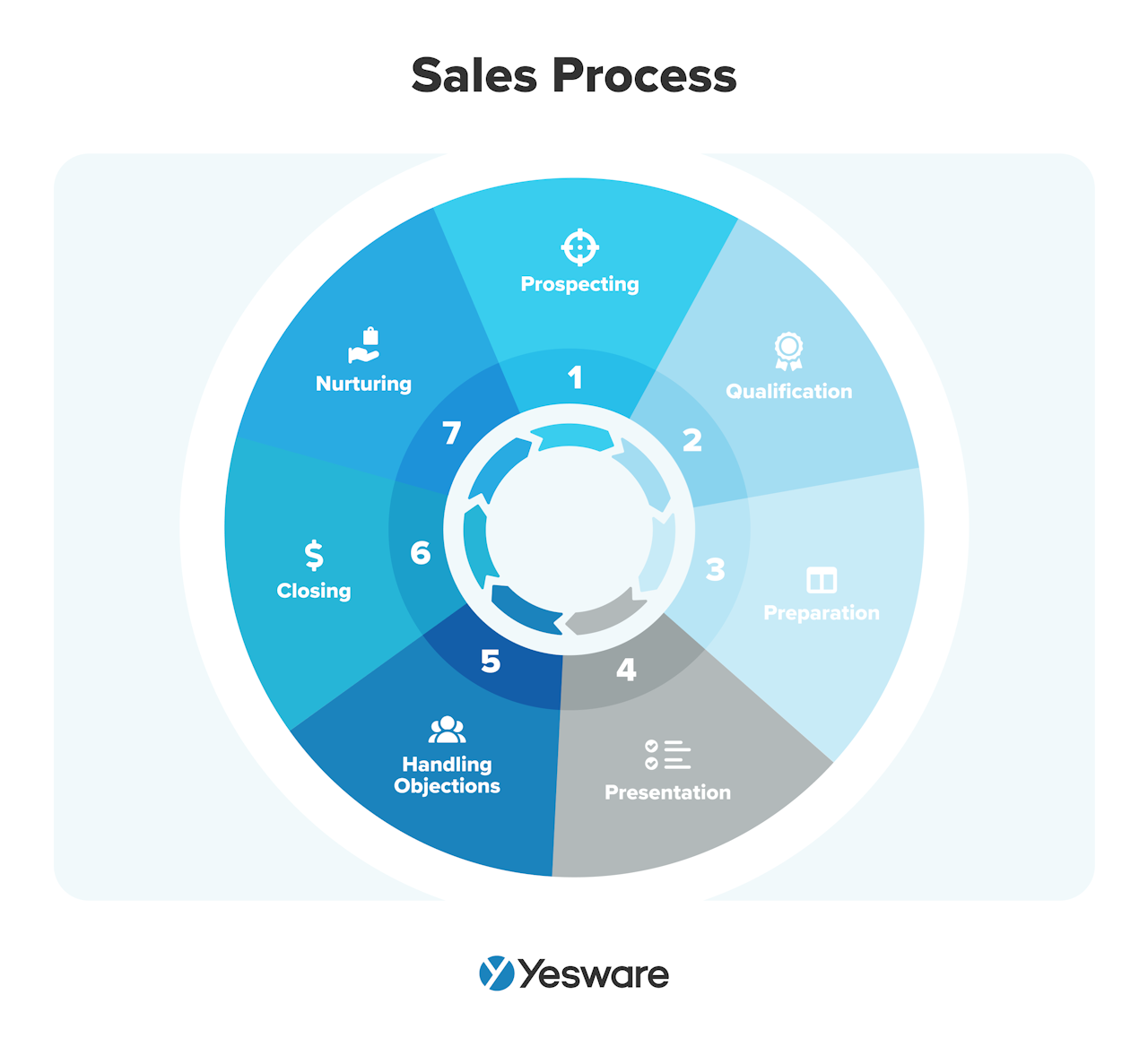 b2b sales funnel: sales process