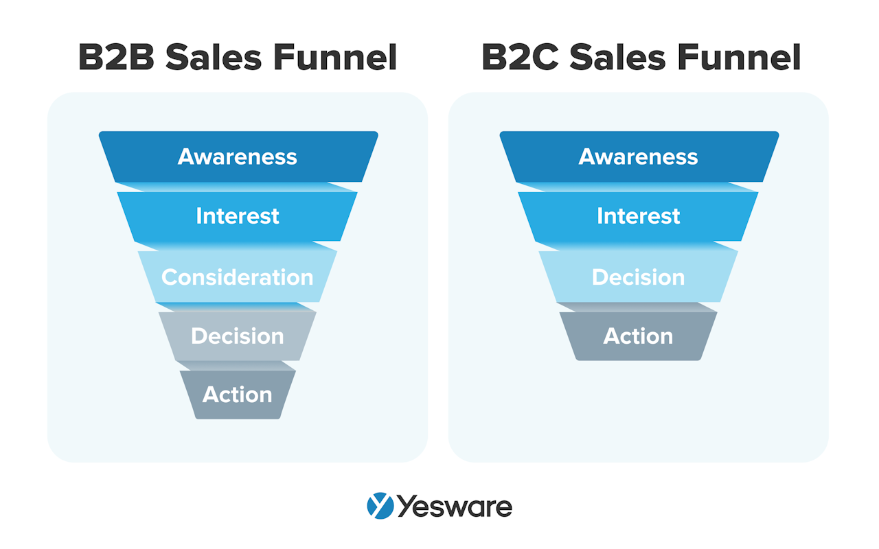 b2b sales funnel vs. b2c sales funnel