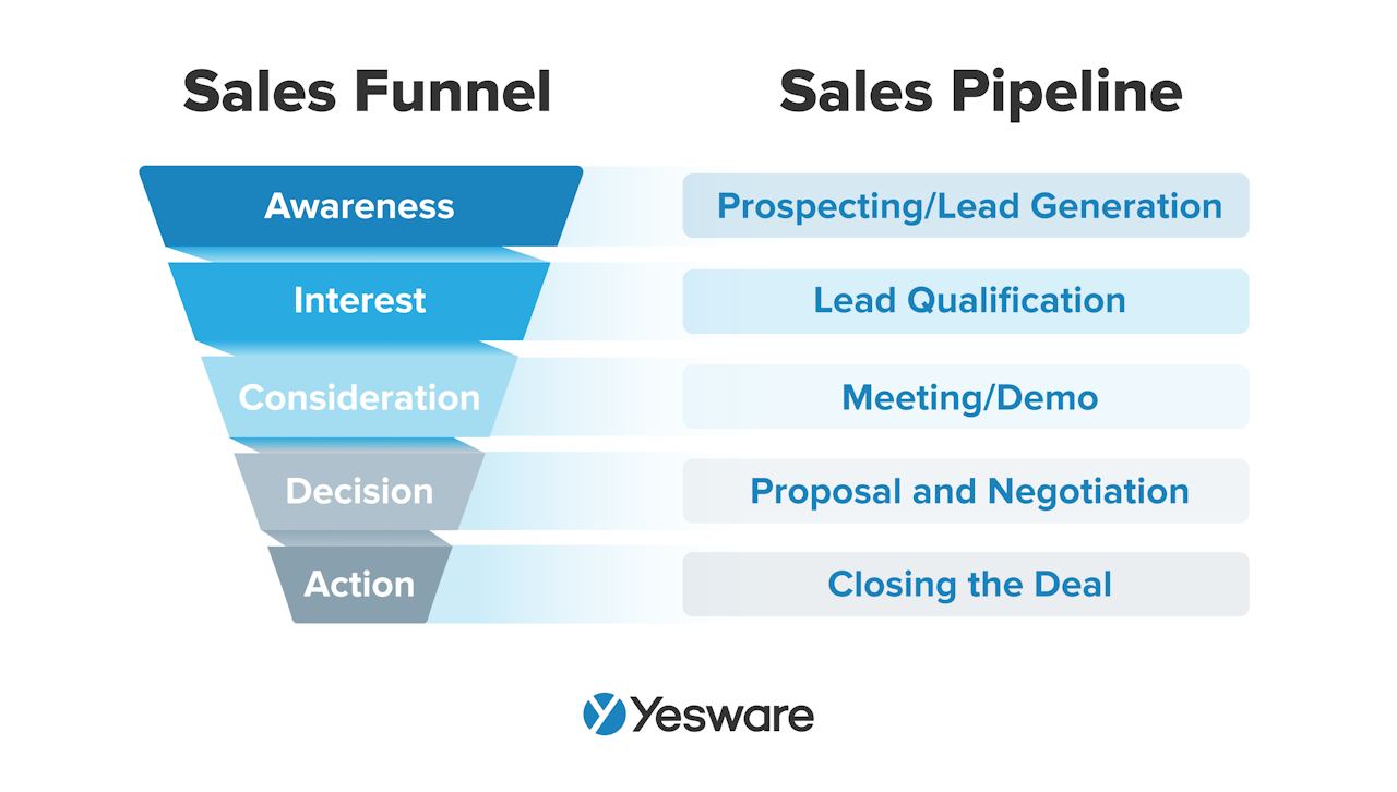 sales funnel vs sales pipeline