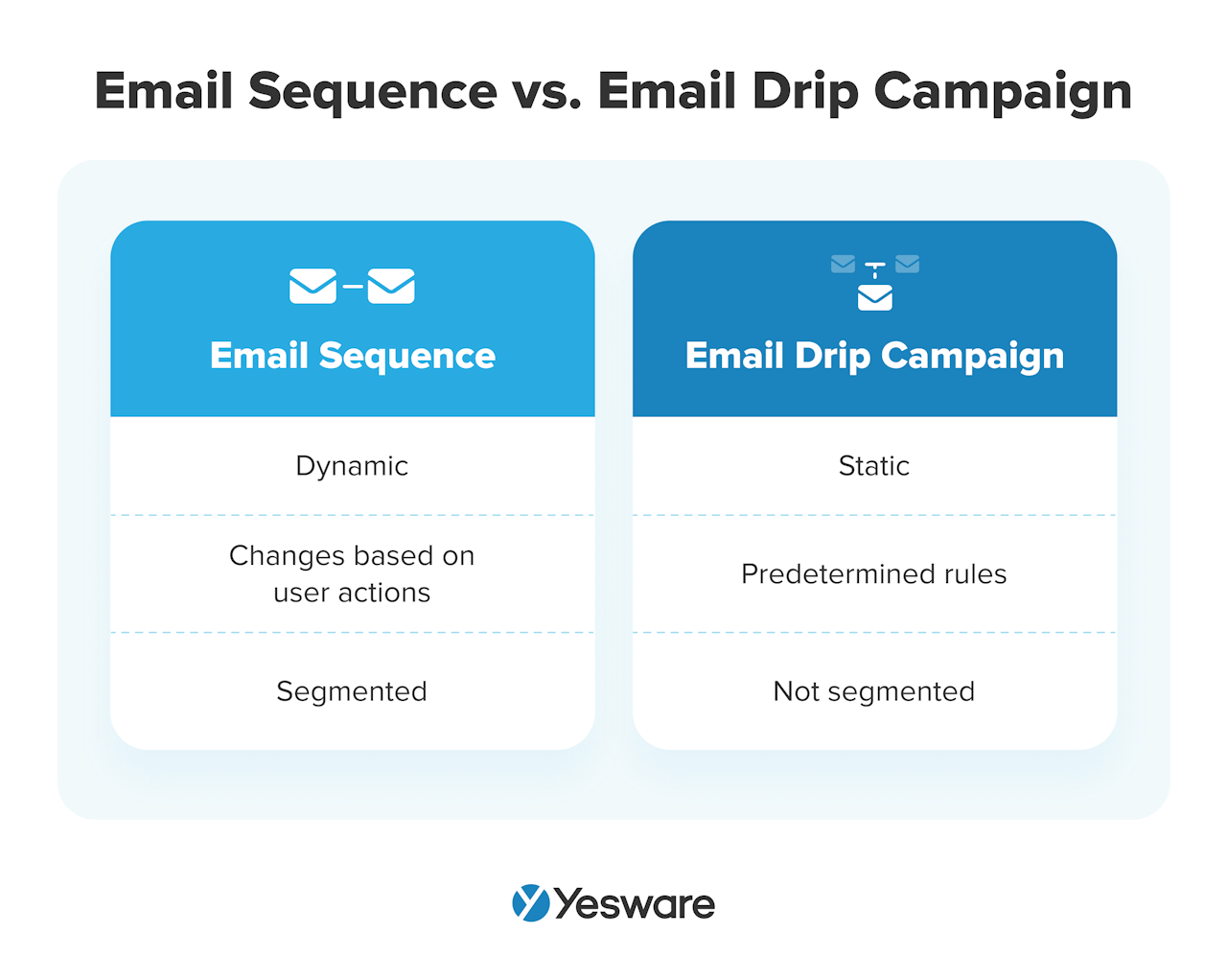 email sequence vs. email drip campaign
