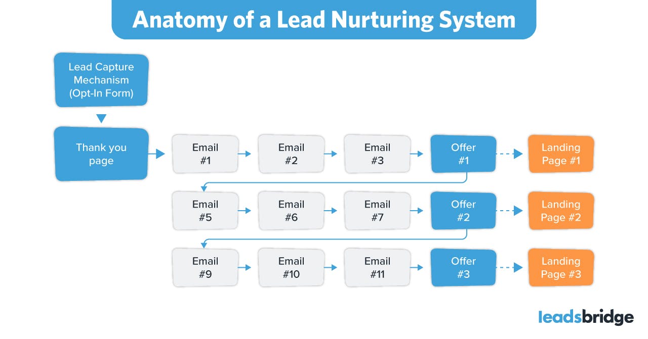 Lead Nurturing Email Sequence