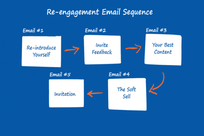 Re-Engagement Email Sequence