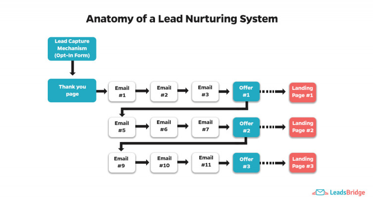 Email sequence example: lead nurturing system