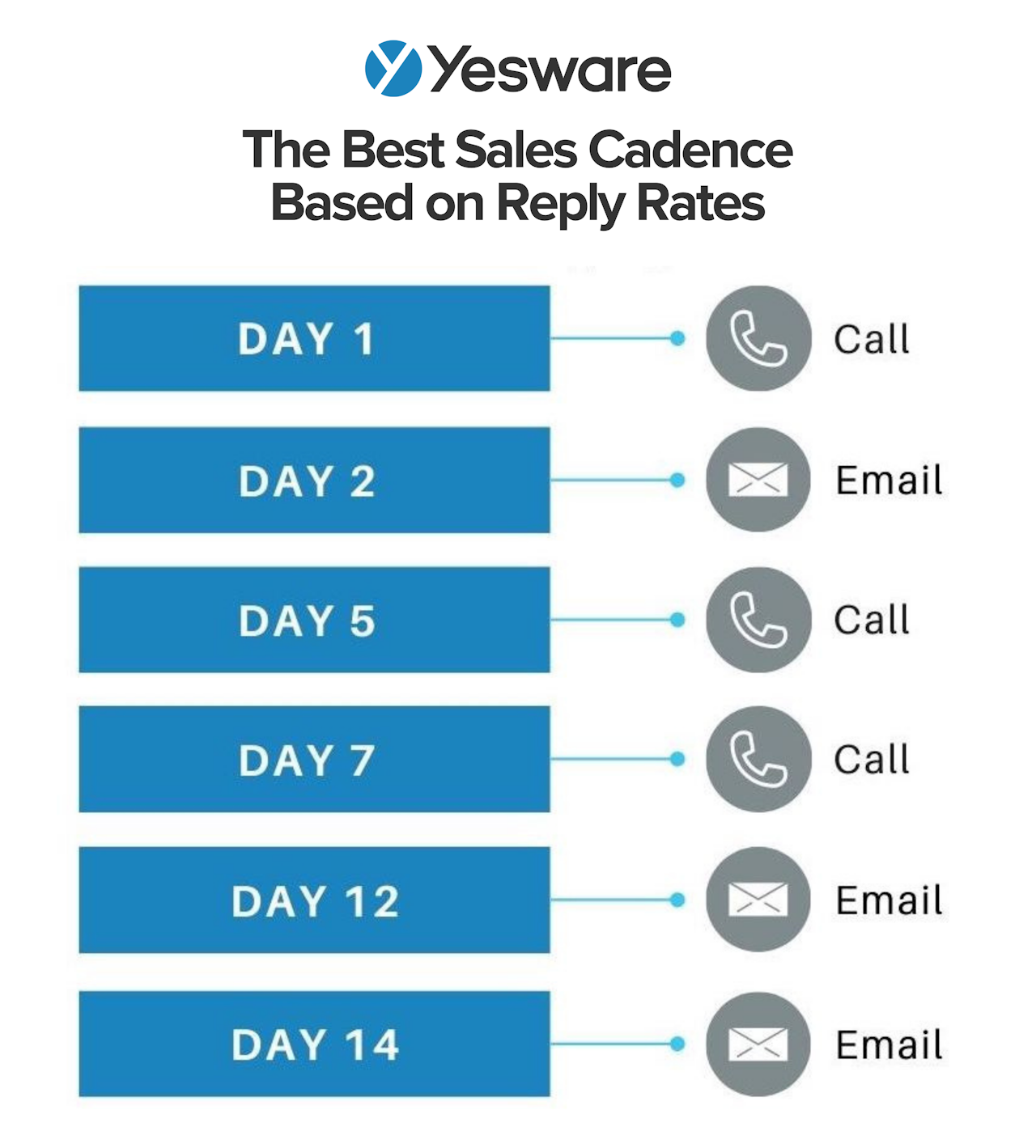 the best sales cadence based on reply rates