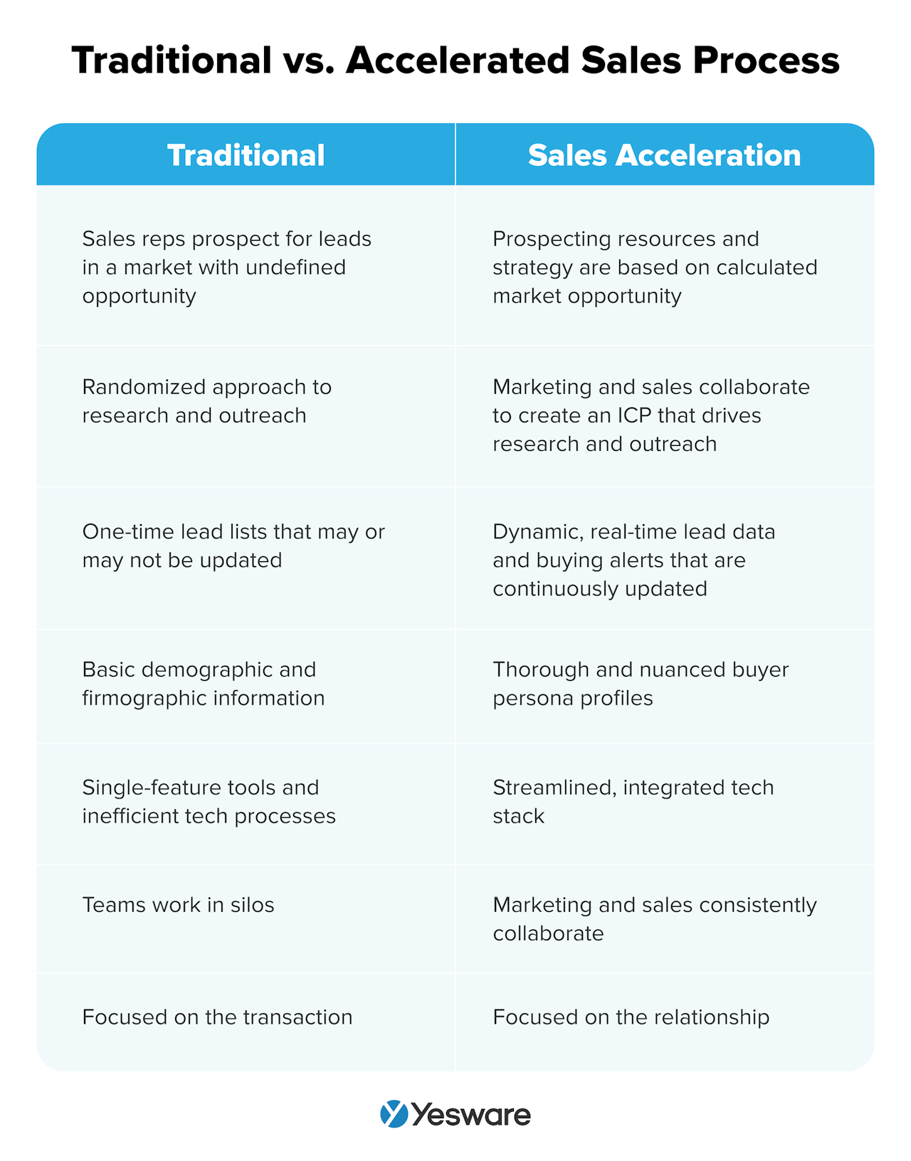 Traditional vs. accelerated sales process