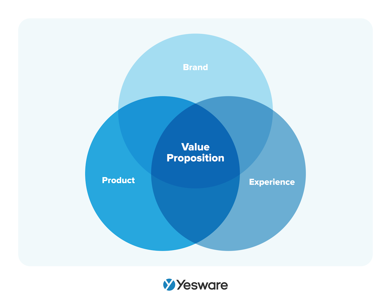 Sales acceleration: value proposition