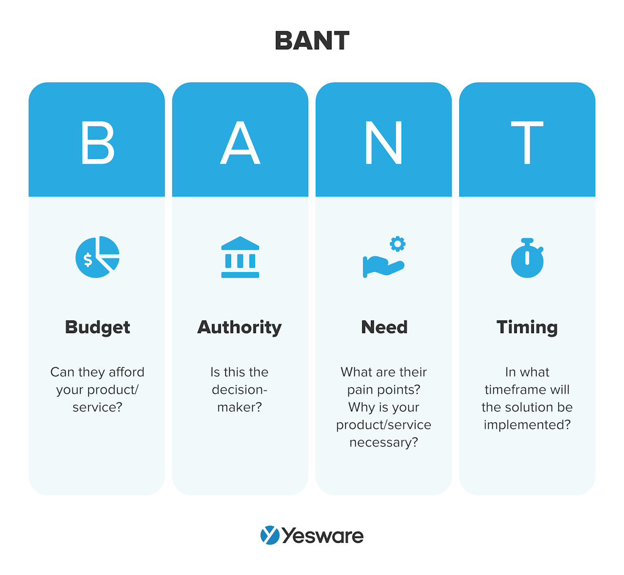 sales cycle stage qualify: BANT