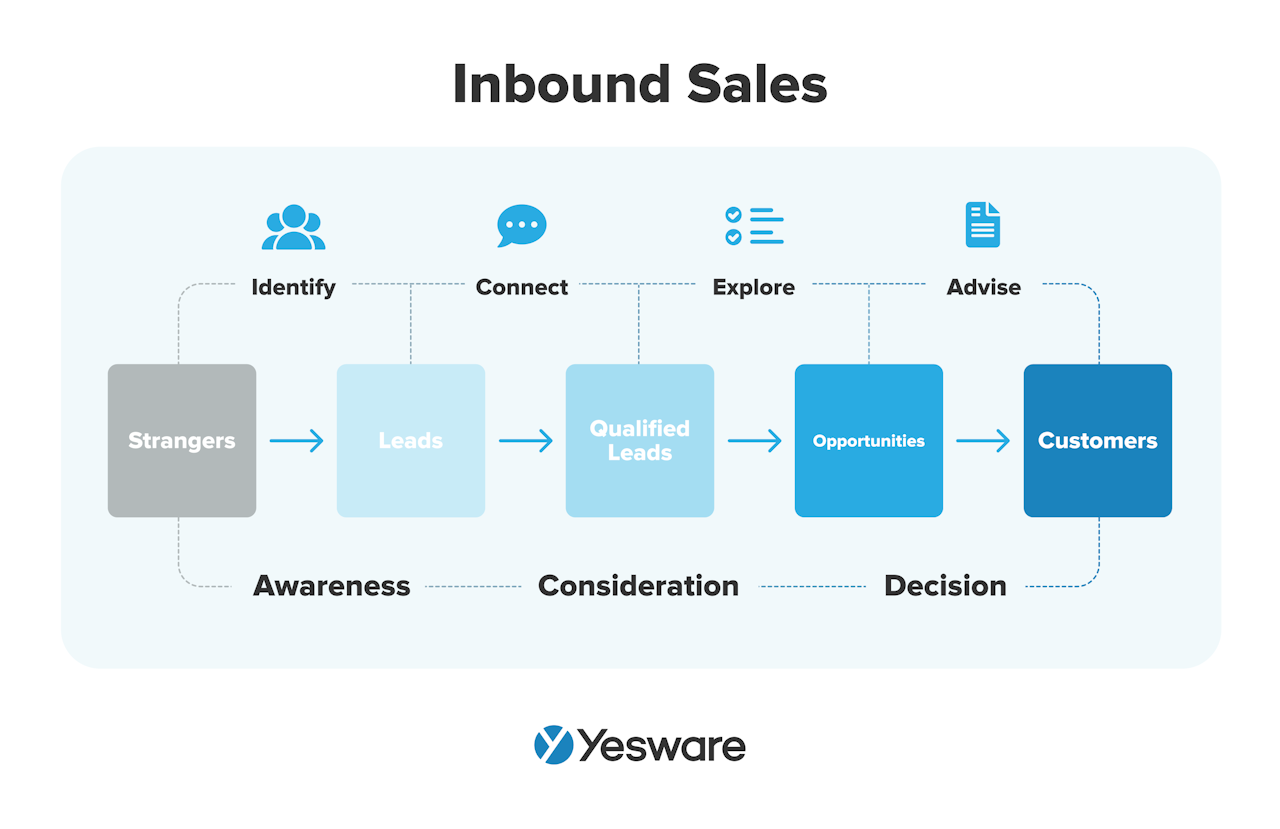 sales cycle stage contact: inbound sales