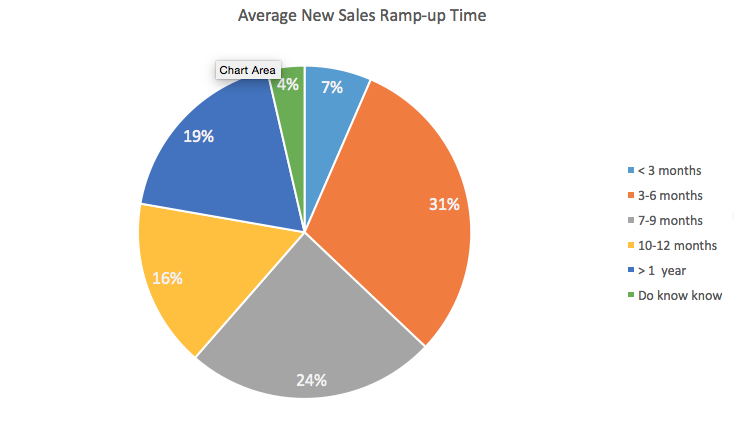 average new sales ramp-up time