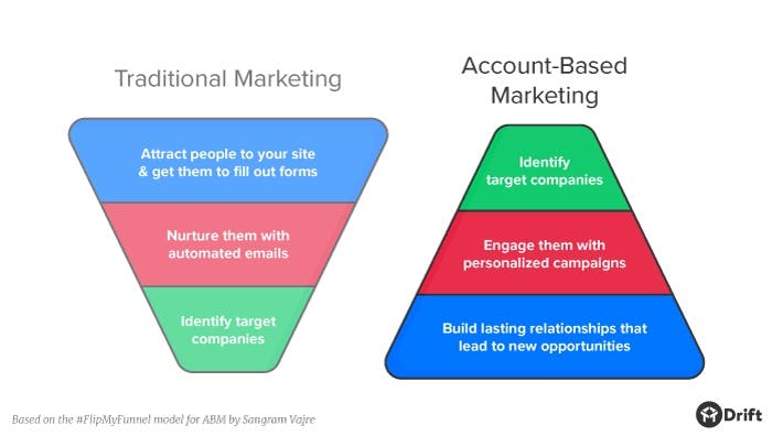 B2B lead generation: Account-based marketing