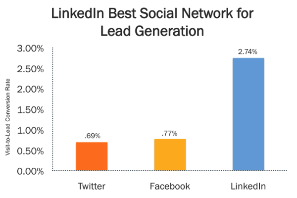 B2B lead generation: LinkedIn