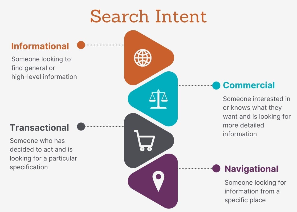 B2B lead generation: search intent