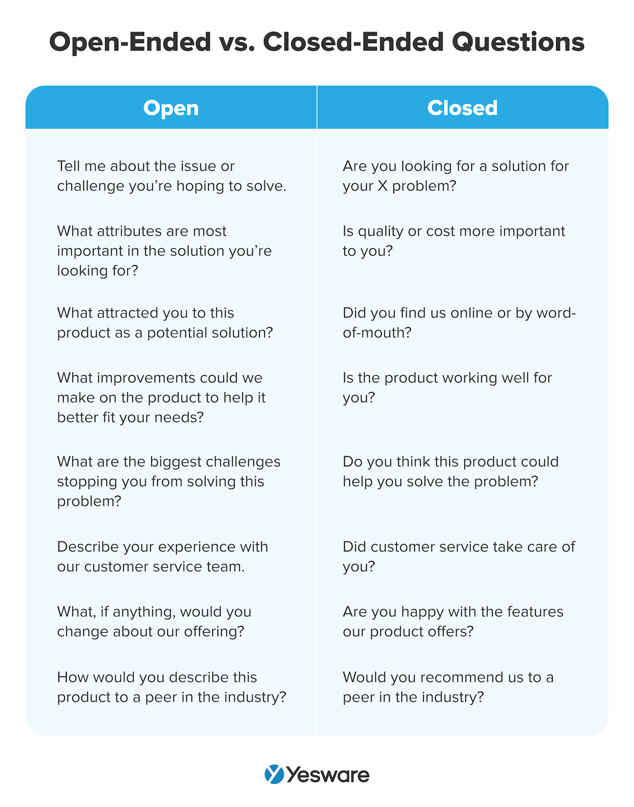 open-ended questions vs. closed-ended questions