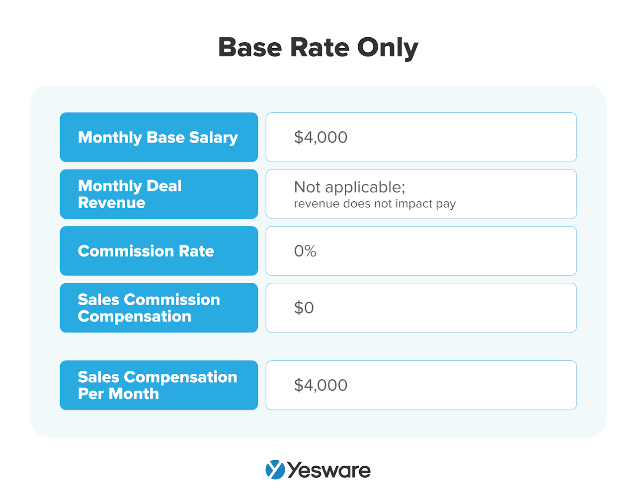 Sales Commission Structure: Base Rate Only Commission