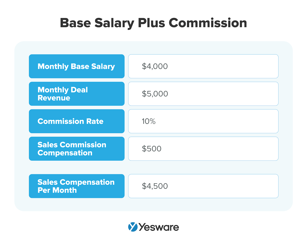 Sales Commission Structure: Base Salary Plus Commission