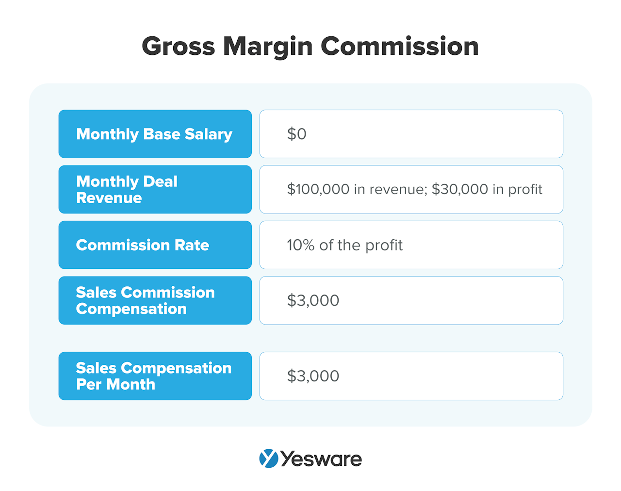 Sales Commission Structure: Gross Margin Commission