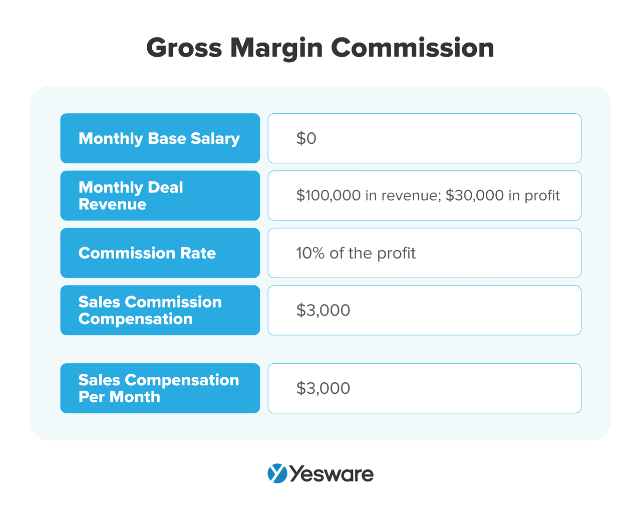 Sales Commission Structure: Gross Margin Commission