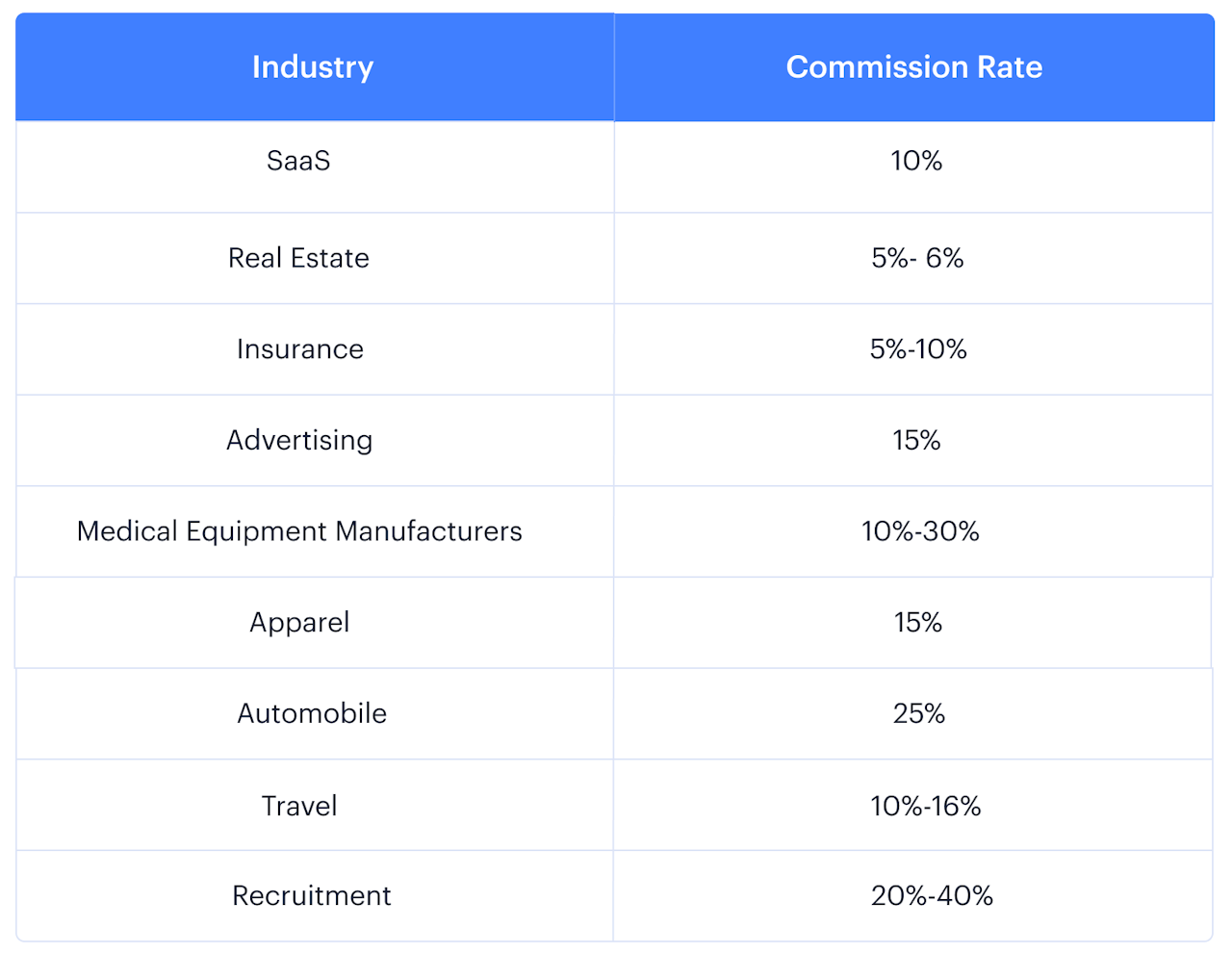 average sales commission rates by industry