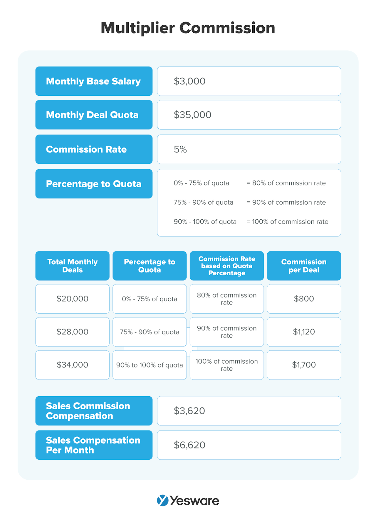Sales Commission Structure: Multiplier Commission
