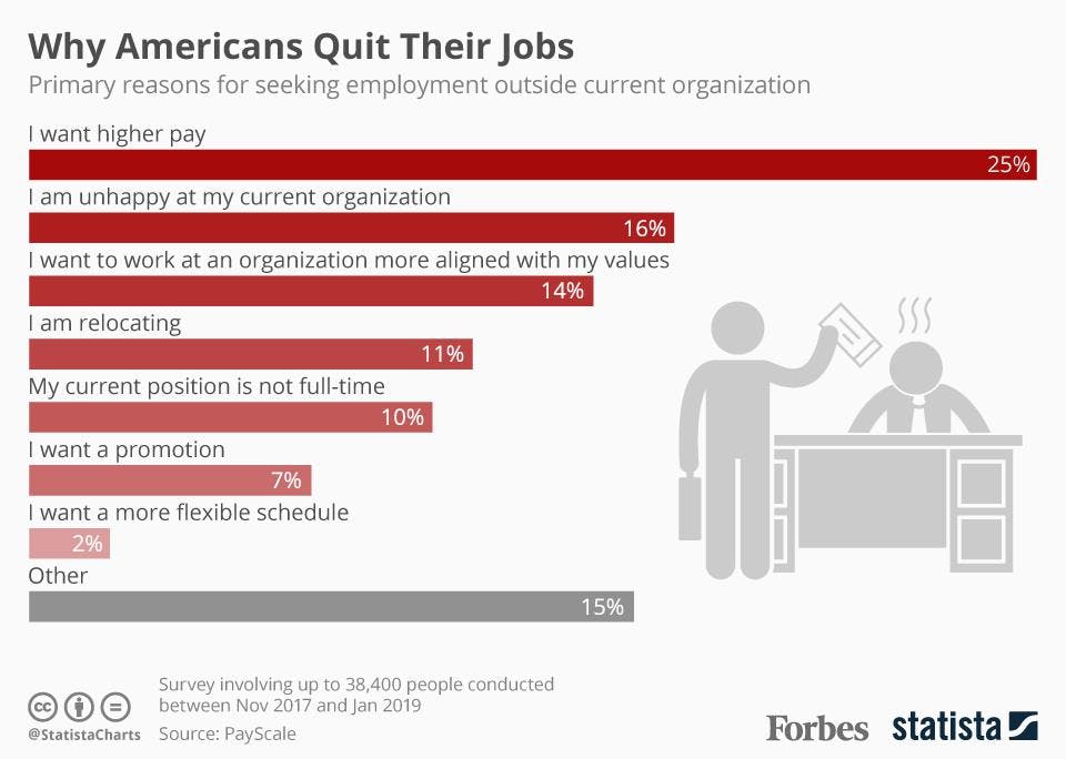 sales commission: why employees quit their job