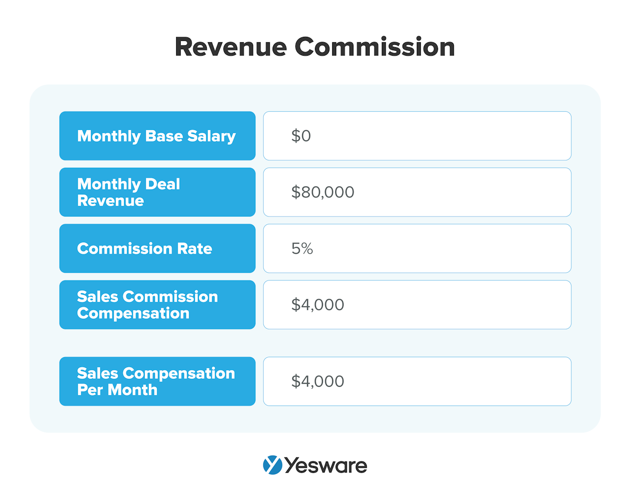 Sales Commission Structure: Revenue Commission