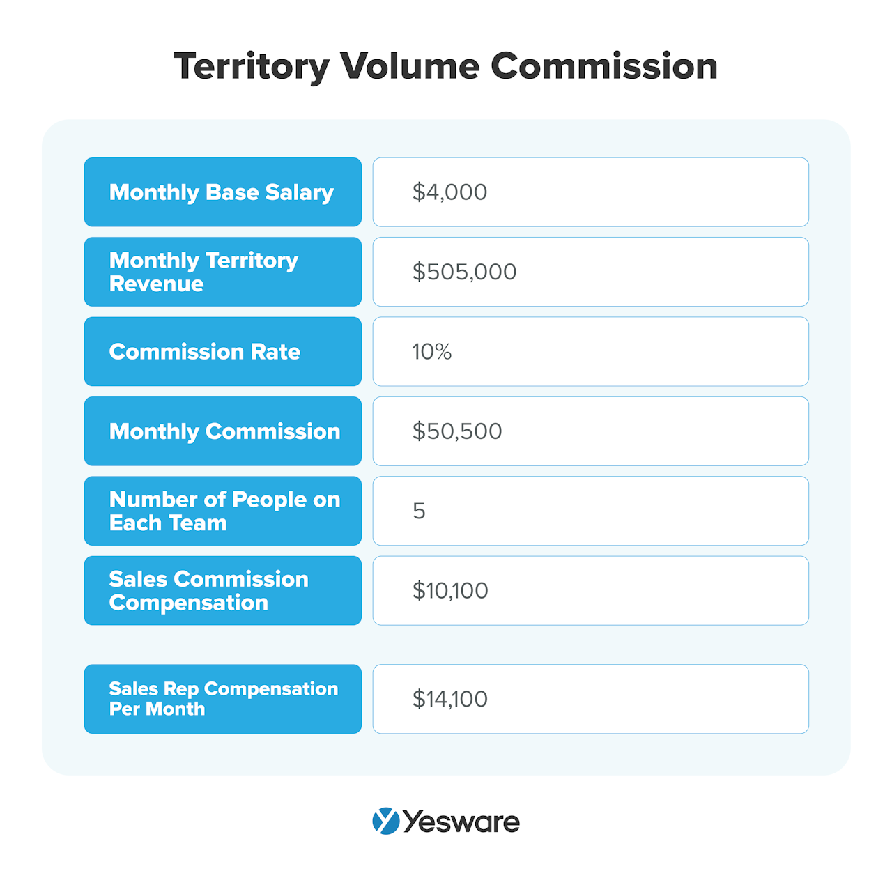 Sales Commission Structure: Territory Volume Commission