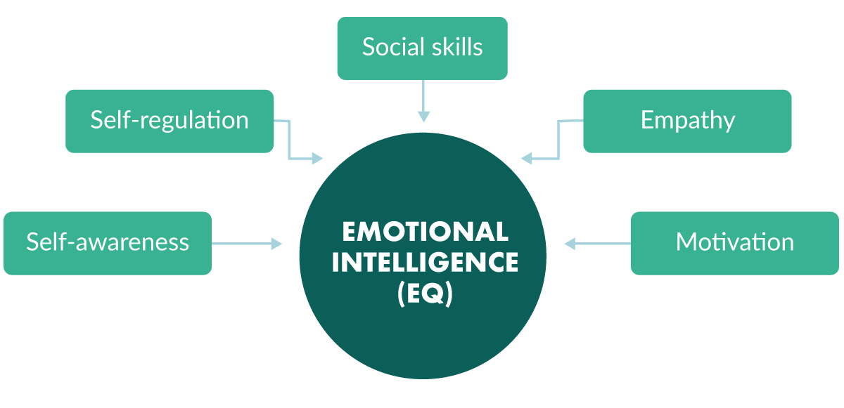 sales negotiation skills: emotional intelligence