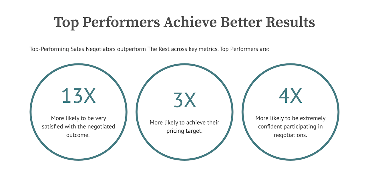 top sales negotiators outperform the rest across key metrics