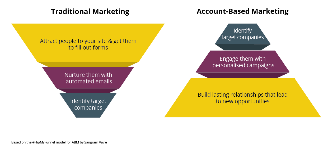 inbound sales: traditional marketing vs account-based marketing