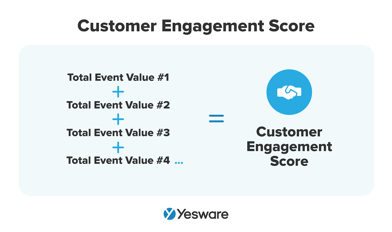 Sales KPIs: Customer Engagement Score