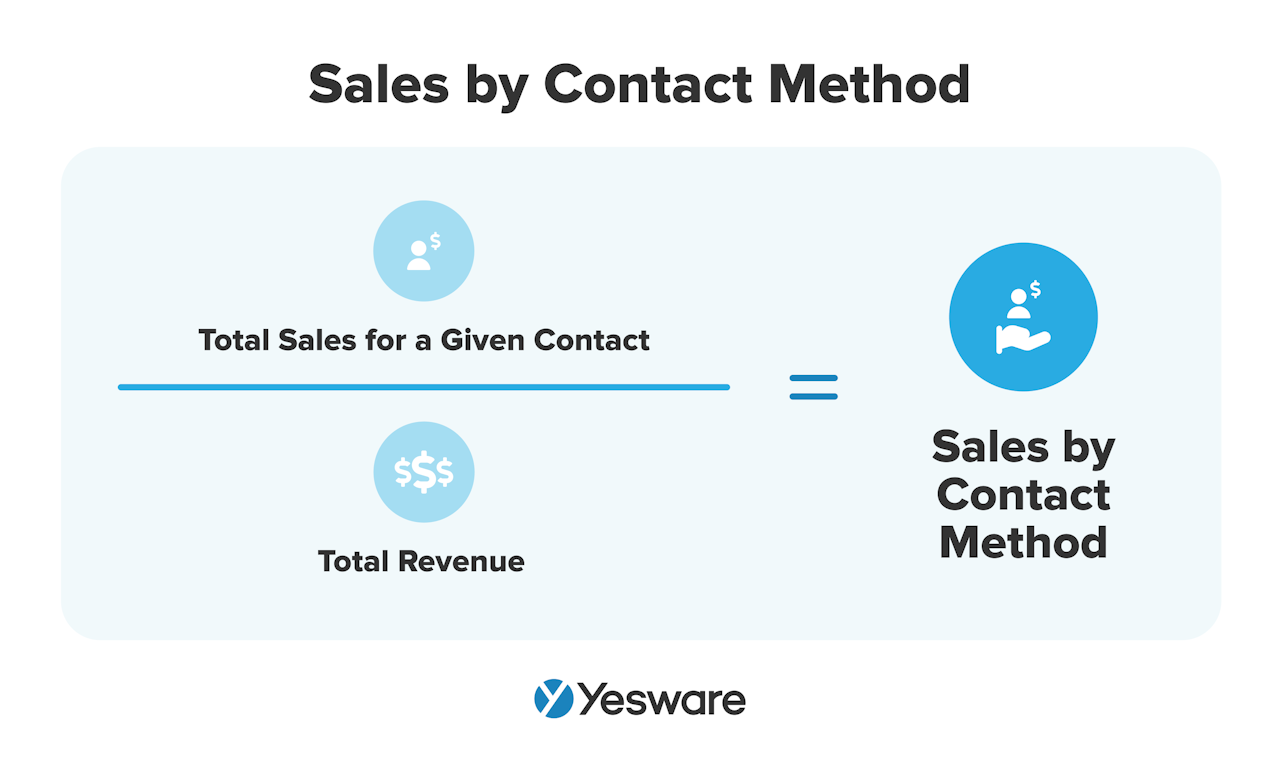 Sales KPIs: Sales by Contact Method