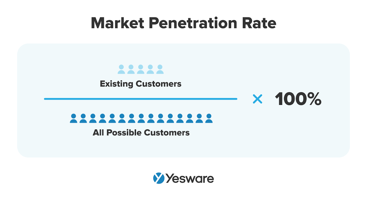 Sales KPIs: Market Penetration Rate
