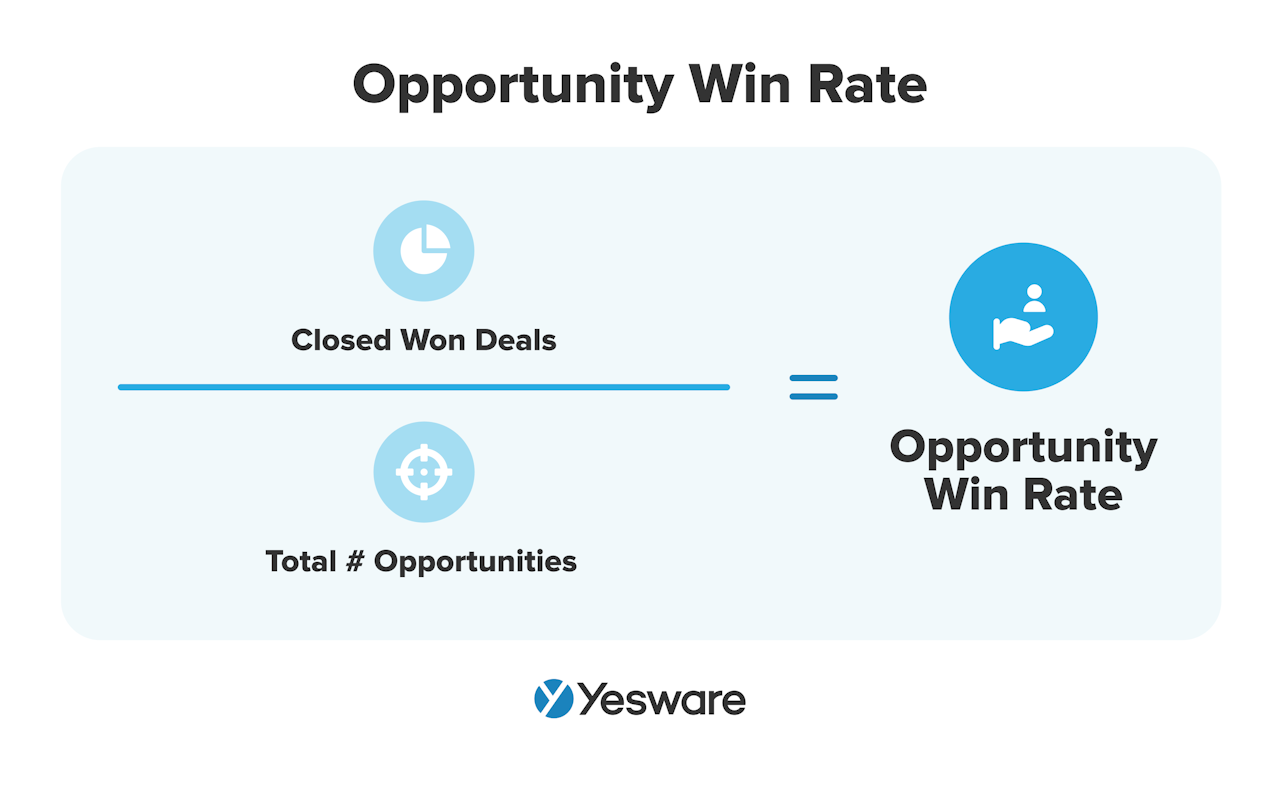Sales KPIs: Opportunity Win Rate