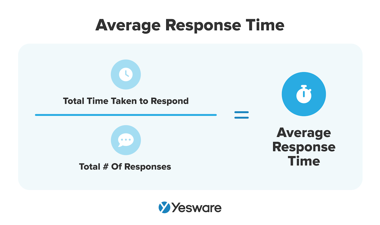 Sales KPIs: Average Response Time