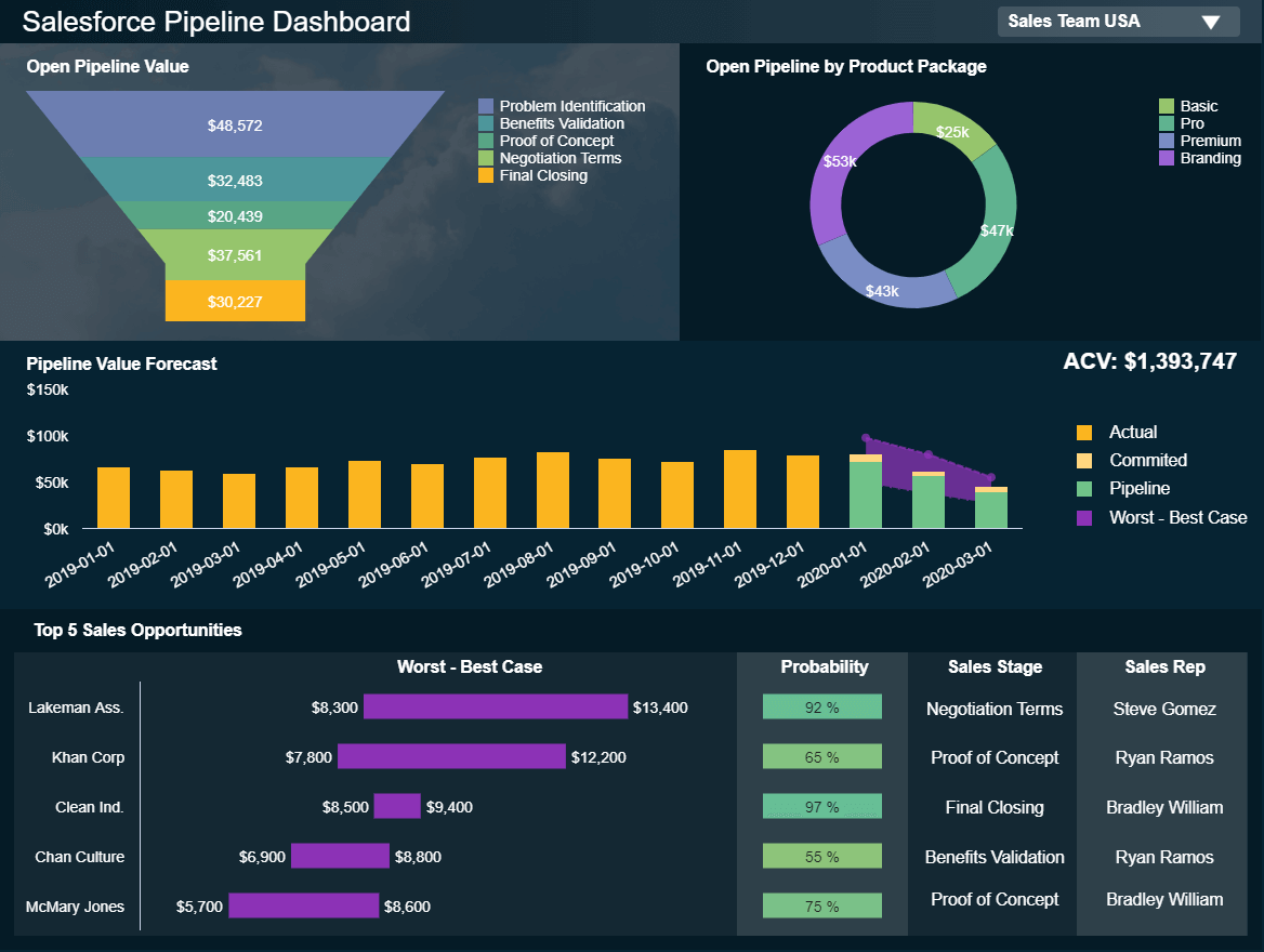 Sales KPI Dashboard: Pipeline