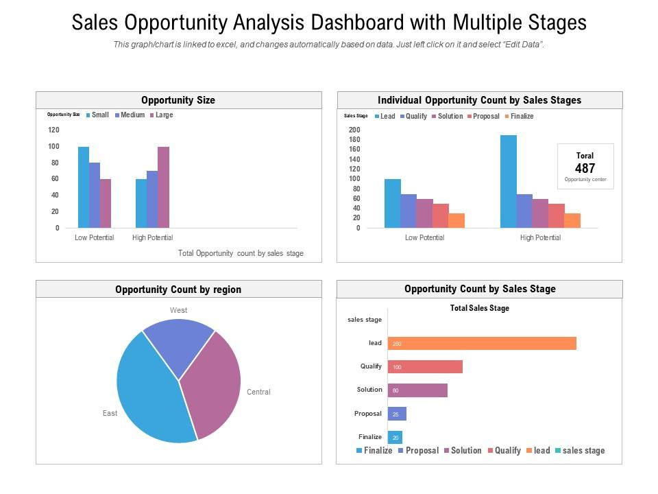 Sales KPI Dashboard: Sales Opportunity Analysis