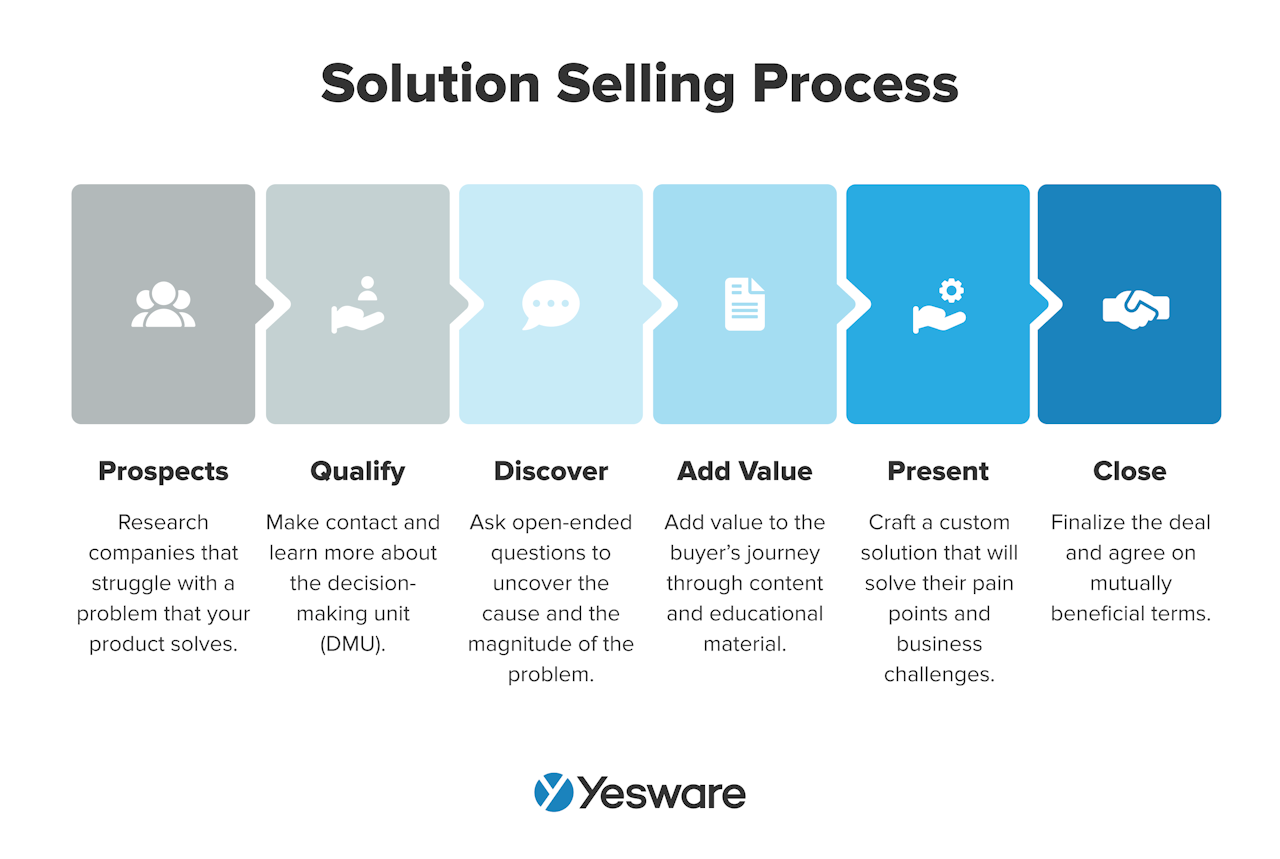 solution selling process