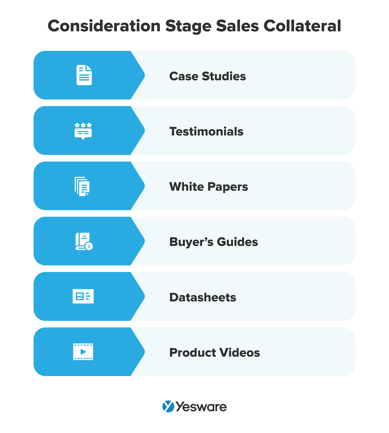 consideration stage sales collateral