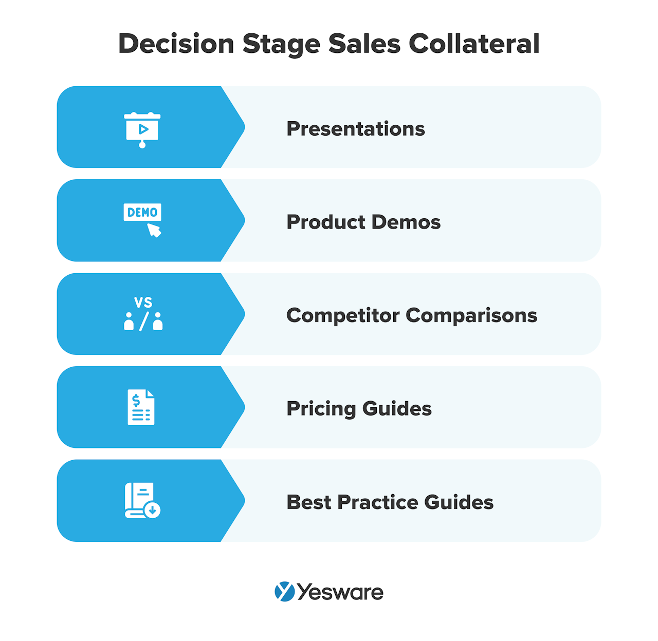 decision stage sales collateral