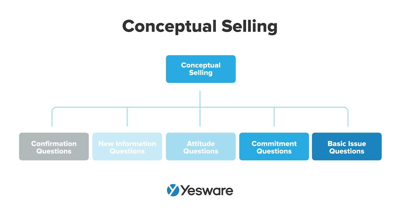 sales methodology: conceptual selling
